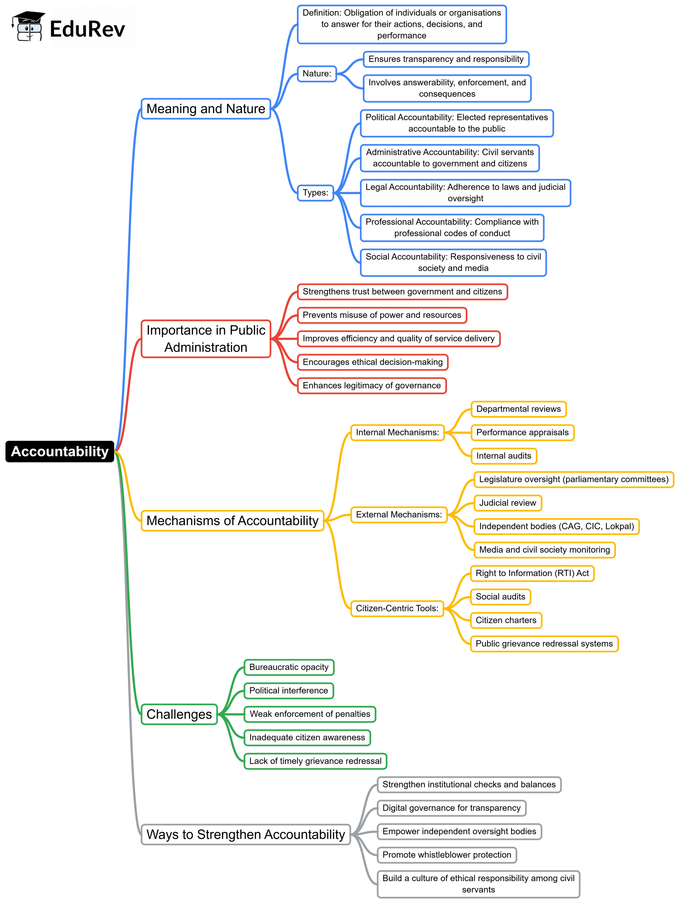 Mind Map: Accountability | UPSC Mains: Ethics, Integrity & Aptitude