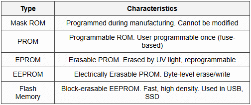 7.3 ROM Types
