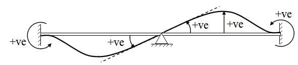 Fig. 15.1.1 Absolute and Relative Stiffness
