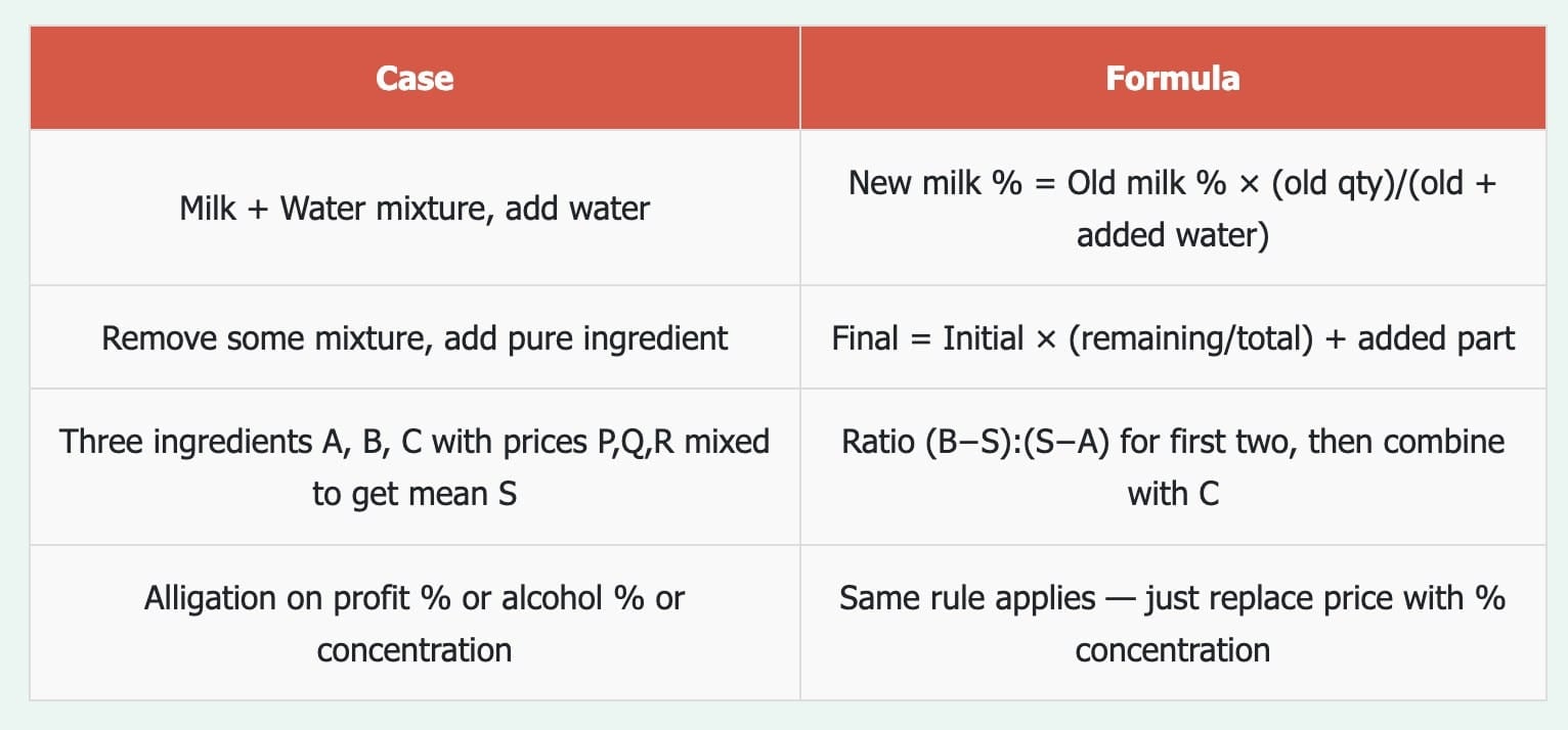 Important Formulae Alligation and Mixtures - Applied for Class 12 ...