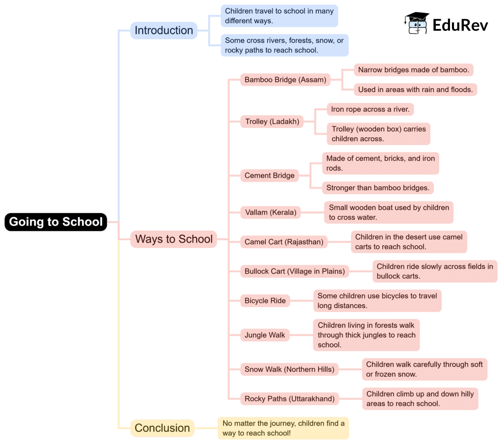 Mind Map: Going To School | EVS for Class 4