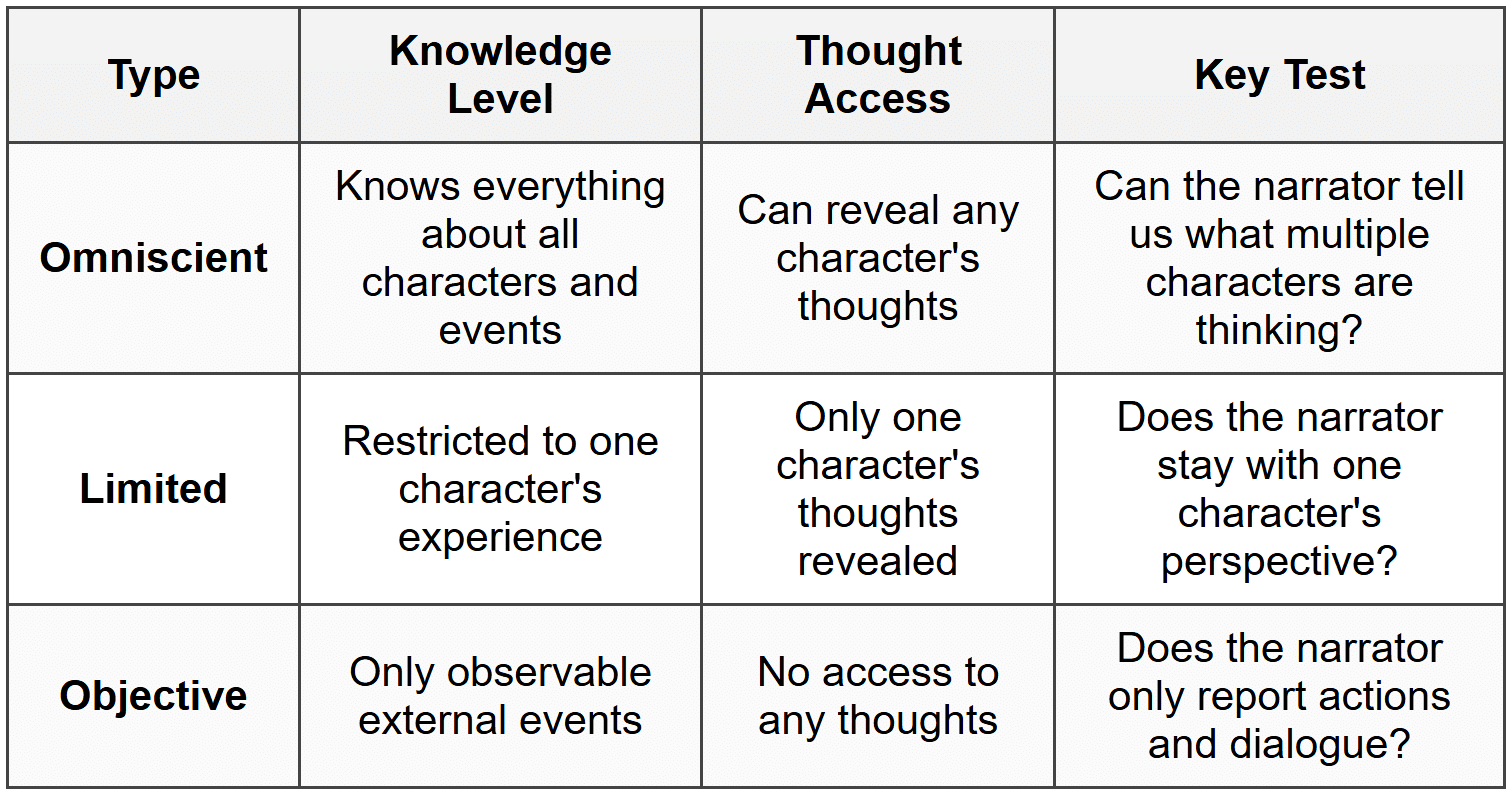 Comparison Table: Third-Person Perspectives