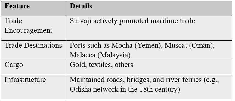 Cheatsheet: The Rise of the Marathas | Social Studies (SST) Class 8
