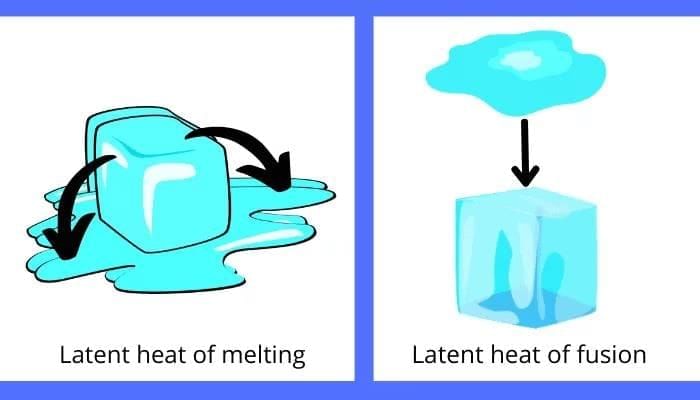 Short Notes: Particulate Nature of Matter | Physics for SSS 2