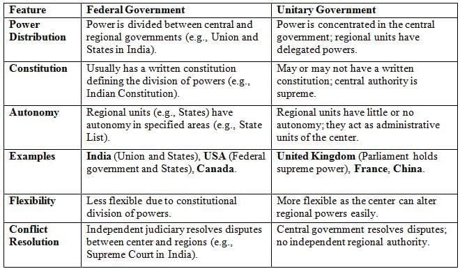 Class 10 Civics Chapter 2 Previous Year Questions - Federalism