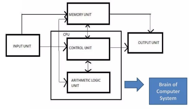 Instruction Set - Crash Course for UGC NET Computer science PDF Download