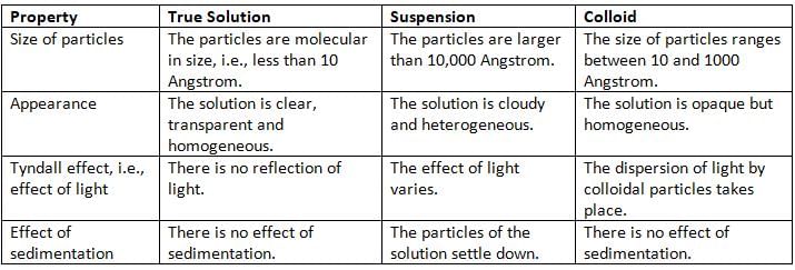 Water Chapter Notes | Chemistry for SSS 2