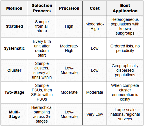 Stratified, Systematic, Cluster, Two-stage, Multi-stage sampling ...