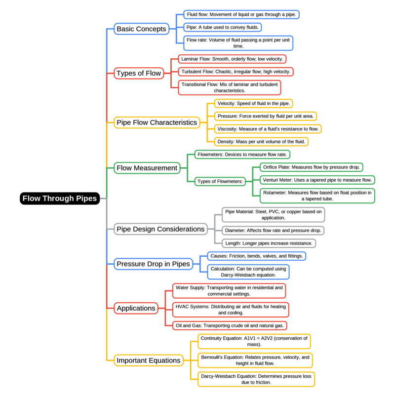 Mind Map: Flow Through Pipes | Fluid Mechanics for Mechanical Engineering