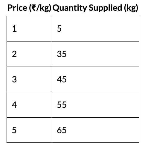 Short Notes: Unit 3: Supply | Business Economics for CA Foundation