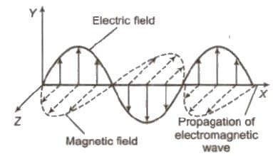 Propagation of Electromagnetic Waves