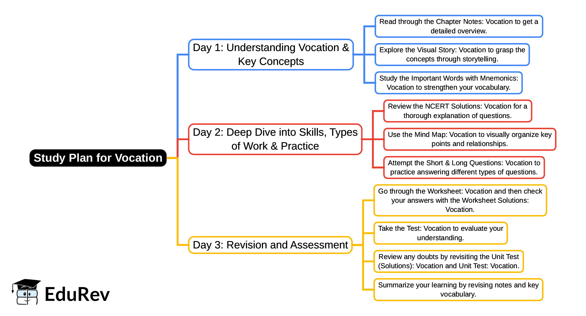 3-Days Study Plan: Vocation | English Santoor Class 5 - New NCERT