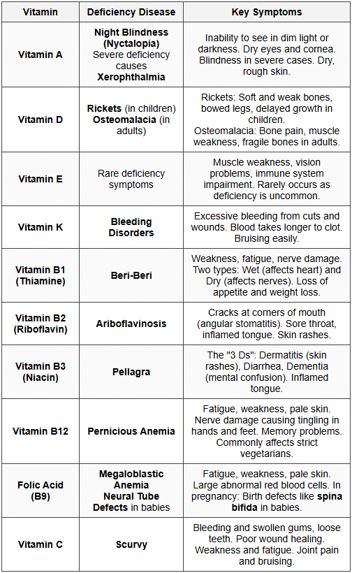 3.1 Vitamin Deficiency Diseases