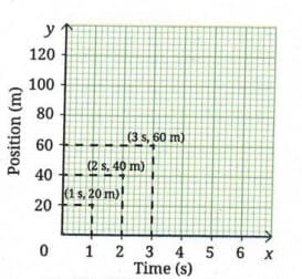 4.2.1 Plotting a Graph