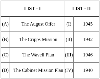 UGC NET Paper 2: History 29th August 2024 Shift 1 | UGC NET Past Year Papers