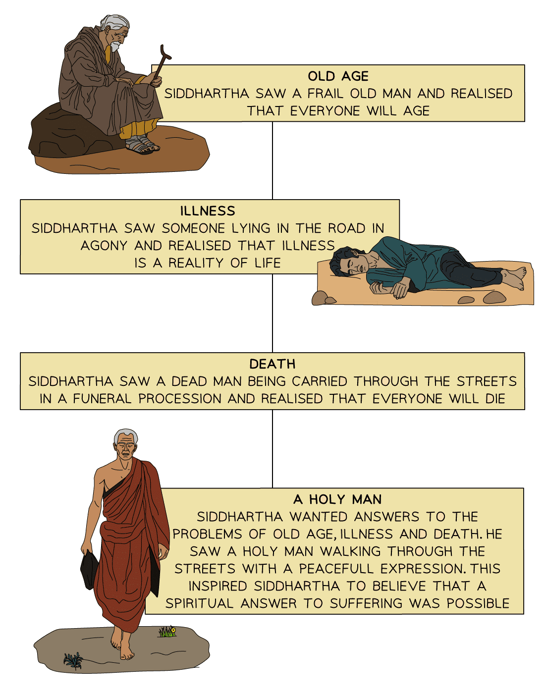 The Buddha | Religion, Philosophy & Ethics for GCSE/IGCSE - Year 11