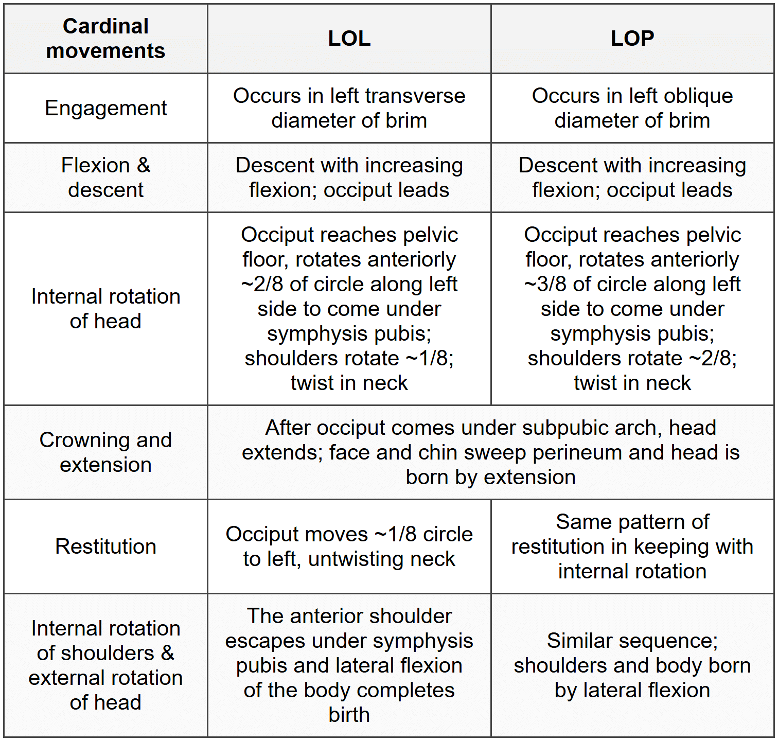 Mechanism of labour in left occipito-posterior and left occipito-lateral positions