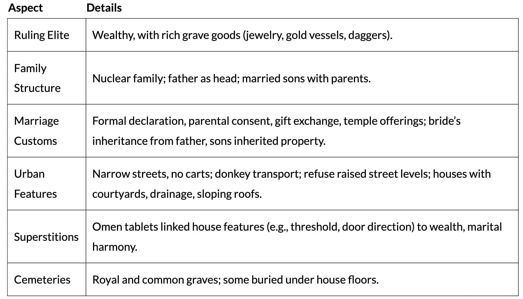 Cheat Sheet: Writing and City Life | History Class 11 - Humanities/Arts