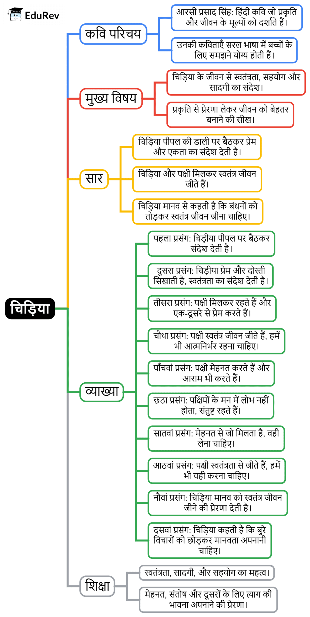 Class 7 Hindi Chapter 9 Mindmap - चिड़िया