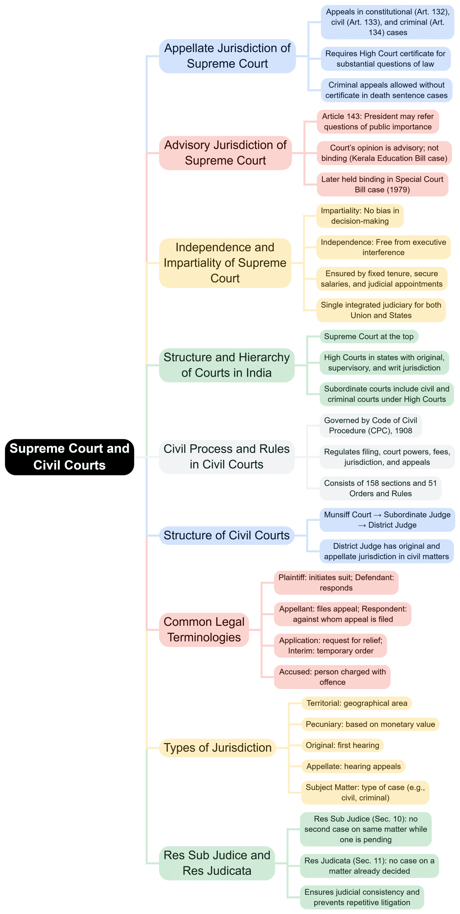 Mind Map: Judiciary - Constitutional, Civil and Criminal Courts and Processes | Legal Studies for Class 11 - Humanities/Arts