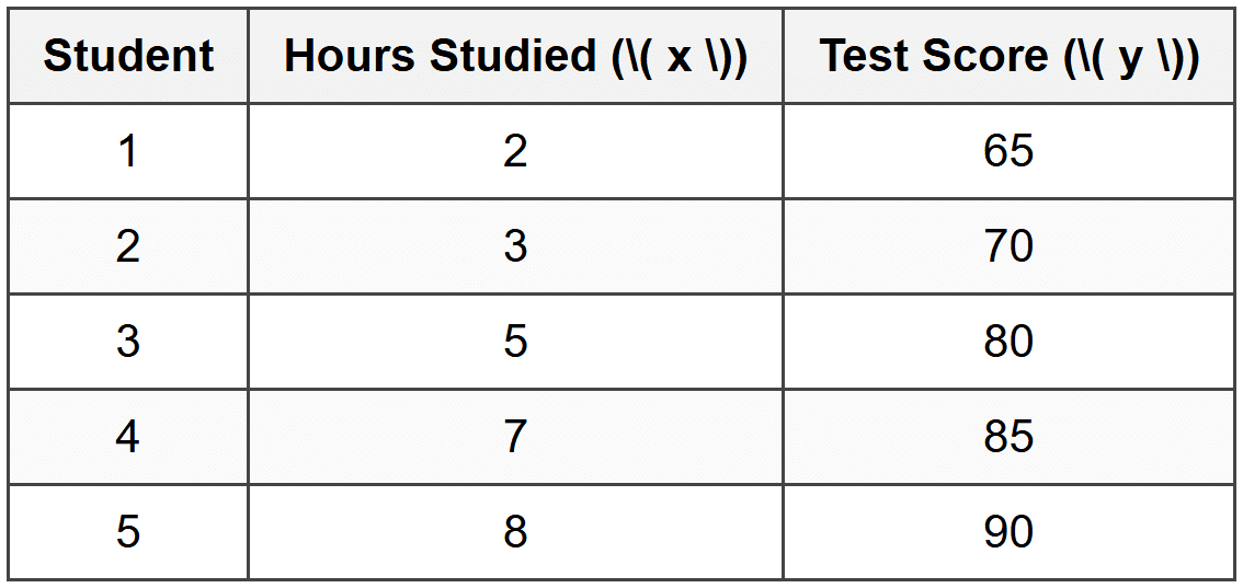 Calculating the Correlation Coefficient: Step-by-Step Example