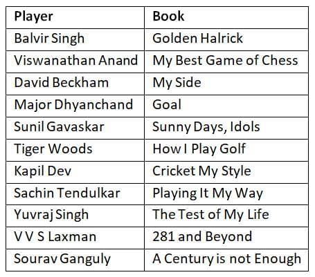 Sports | General Awareness - Bank Exams