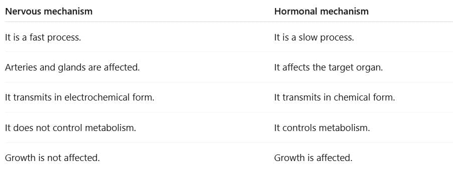 NCERT Solutions for Class 10 Science Chapter 6 - Control and Coordination
