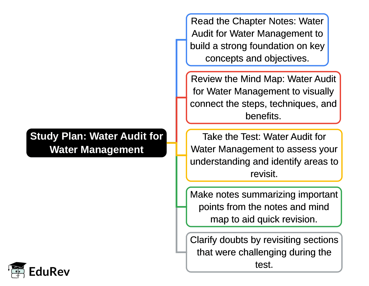 1-Day Study Plan: Water Audit for Water Management | Vocational Education (Kaushal Bodh) Class 8 - New NCERT