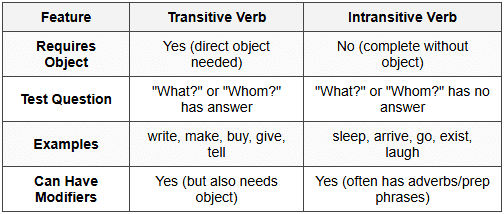 Transitive and Intransitive Verbs Basic Introduction with Examples - ACT