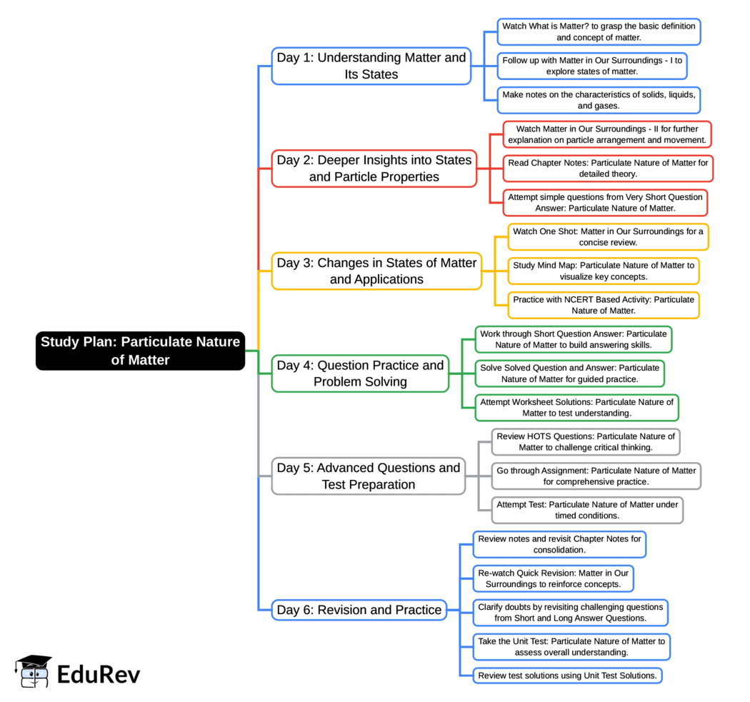 6-Days Study Plan: Particulate Nature of Matter | Science Curiosity Class 8 -  New NCERT