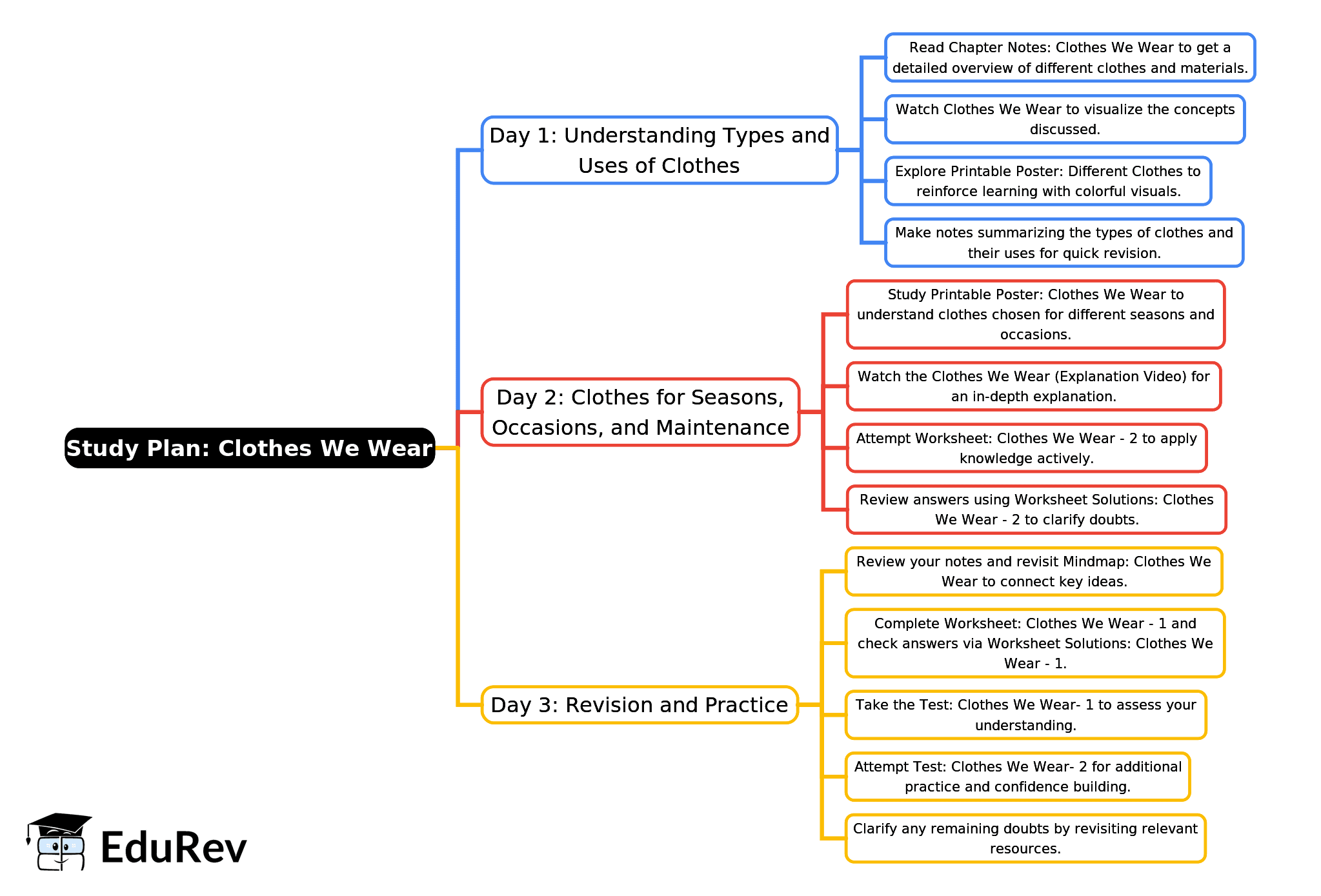 3-Days Study Plan: Clothes We Wear | EVS for Class 1