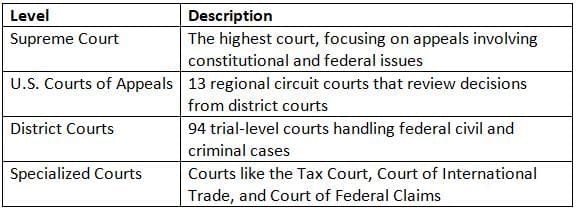 Structure of the Federal Court System