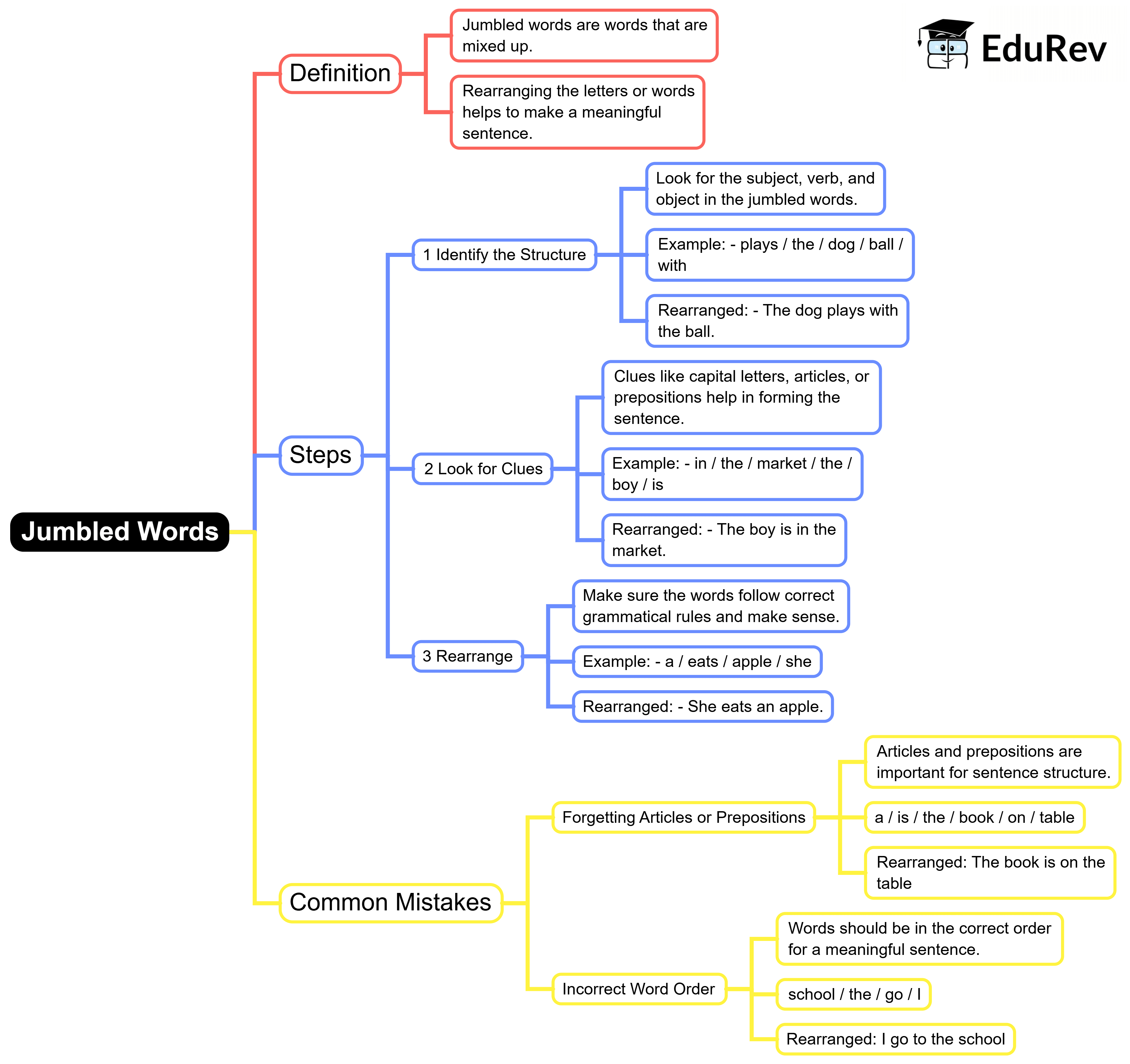 Mind Map: Rearrangement of Words (Jumbled Words) | English Grammar for Class 6