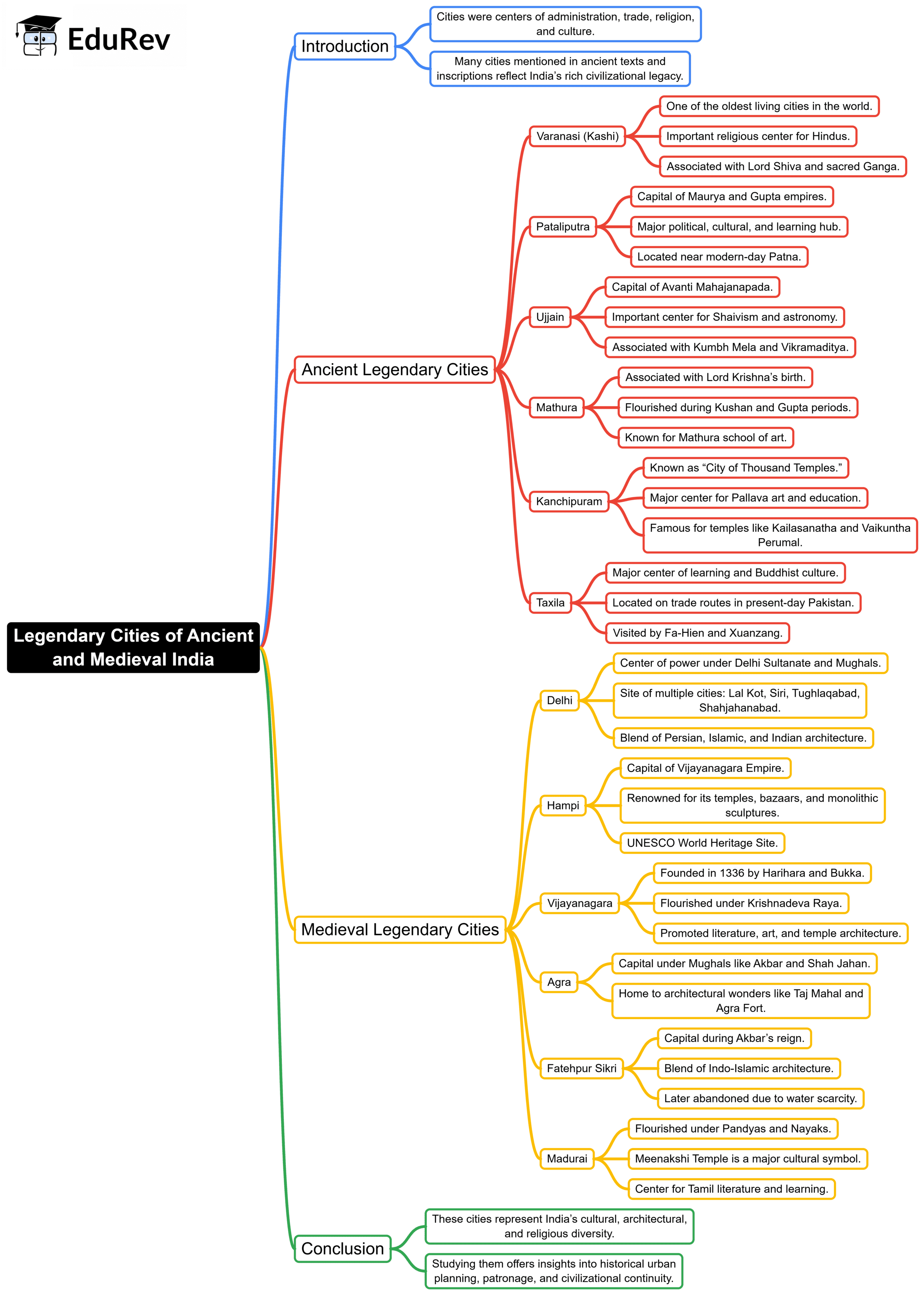 Mindmap: Legendary Cities of Ancient and Medieval India | History for UPSC CSE