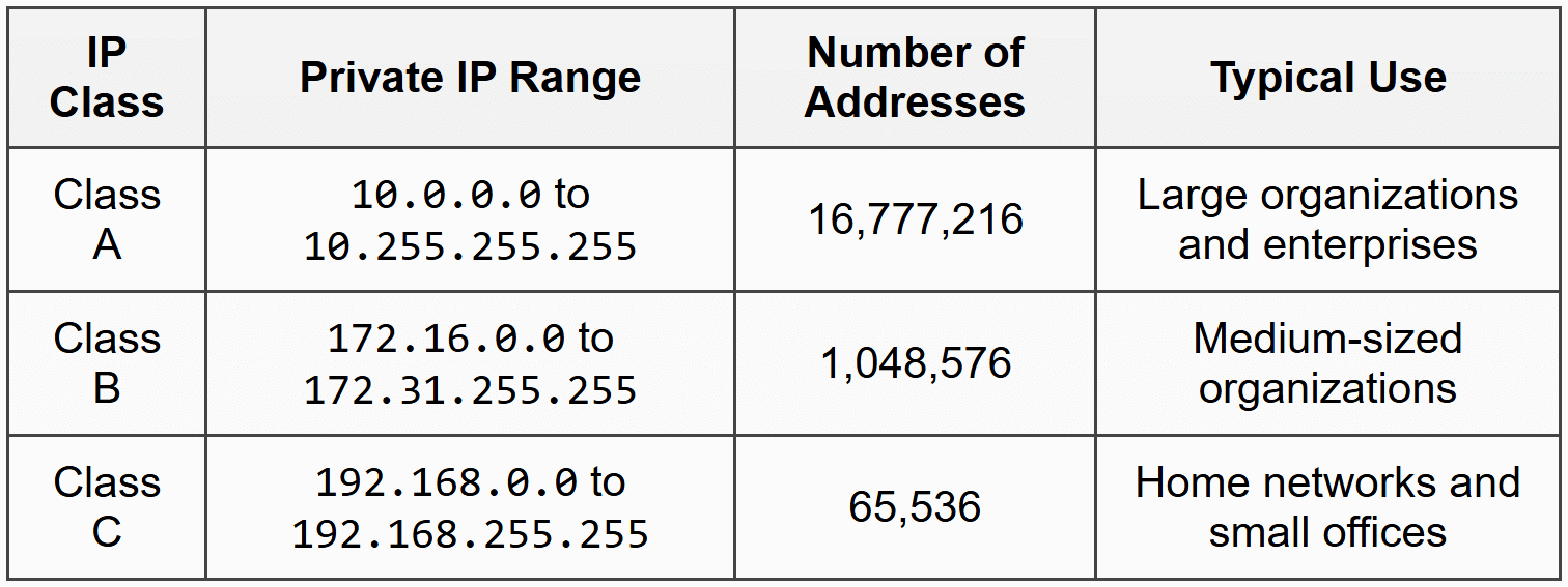 Private IP Address Ranges