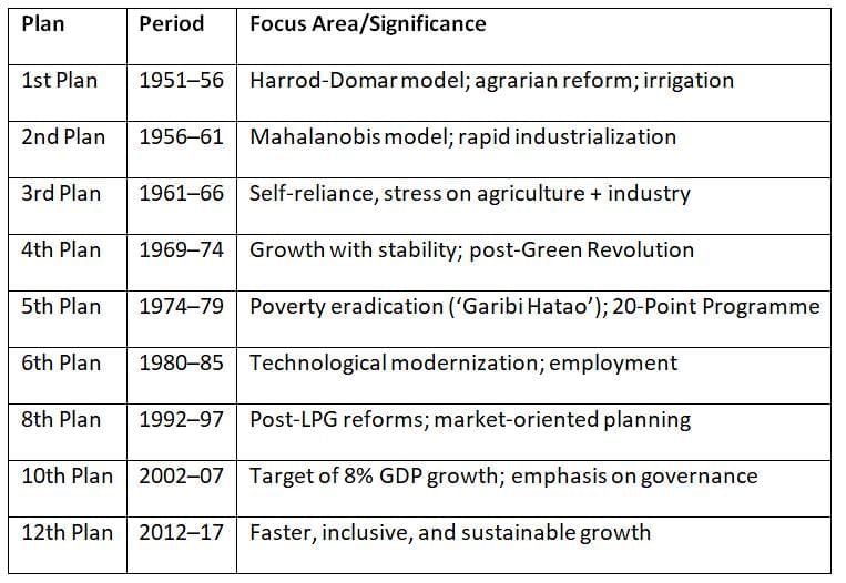 Cheat Sheet: Economic Planning | Indian Economy for UPSC CSE