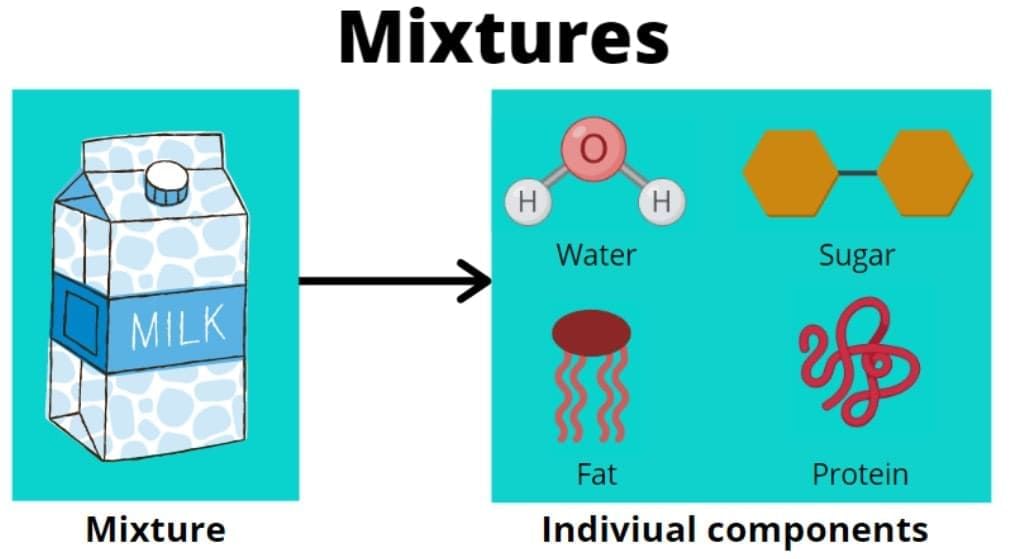 MCQ (Solution) - Nature of Matter: Elements, Compounds, and Mixtures | Science Curiosity Class 8 -  New NCERT
