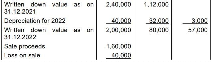 Practice Questions: Depreciation and Amortisation | Accounting for CA Foundation