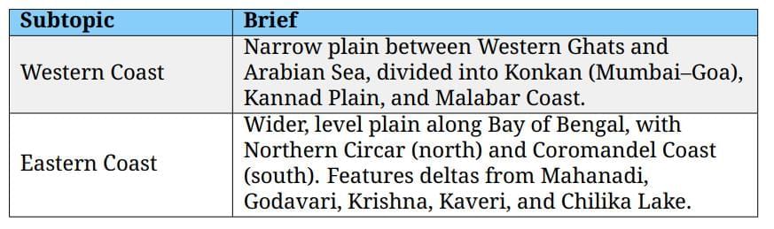 Cheatsheet: Physical Features of India | Social Studies (SST) Class 9