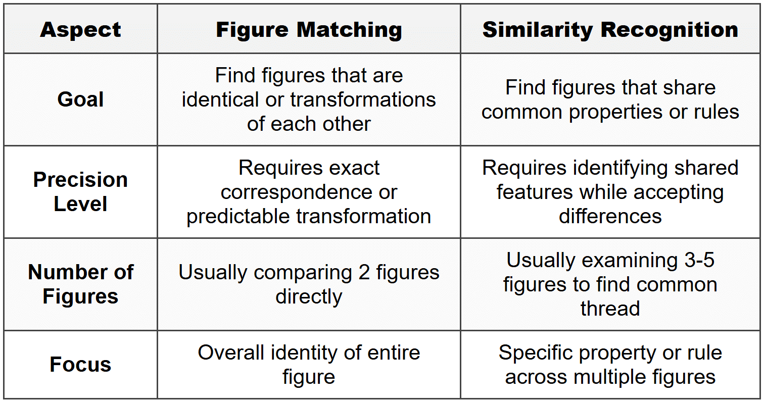 Matching Simularities Figure Matching and Similarity Recognition - Non-Verbal Reasoning for 11+