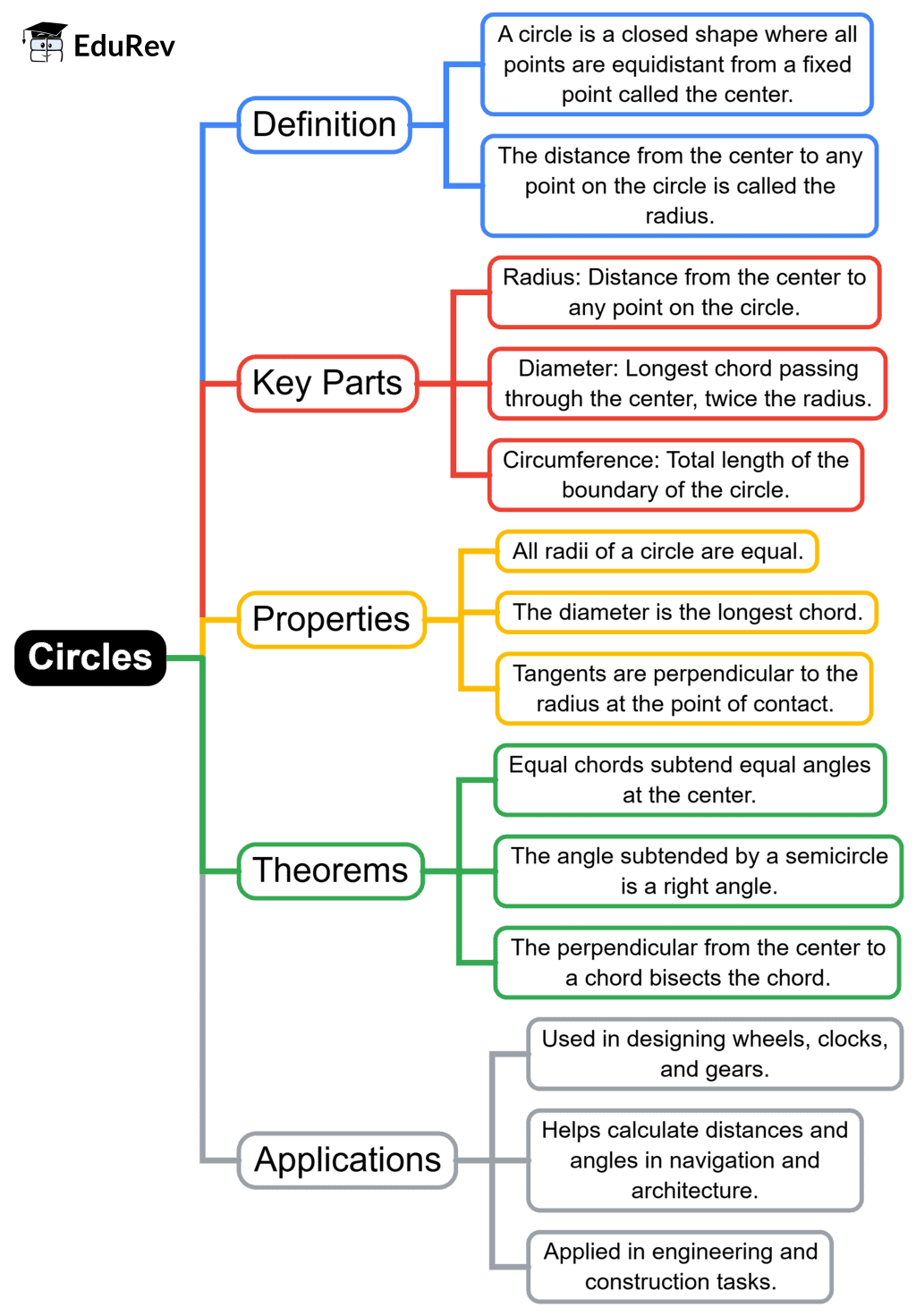 Mind Map: Circles | Mathematics (Maths) Class 10