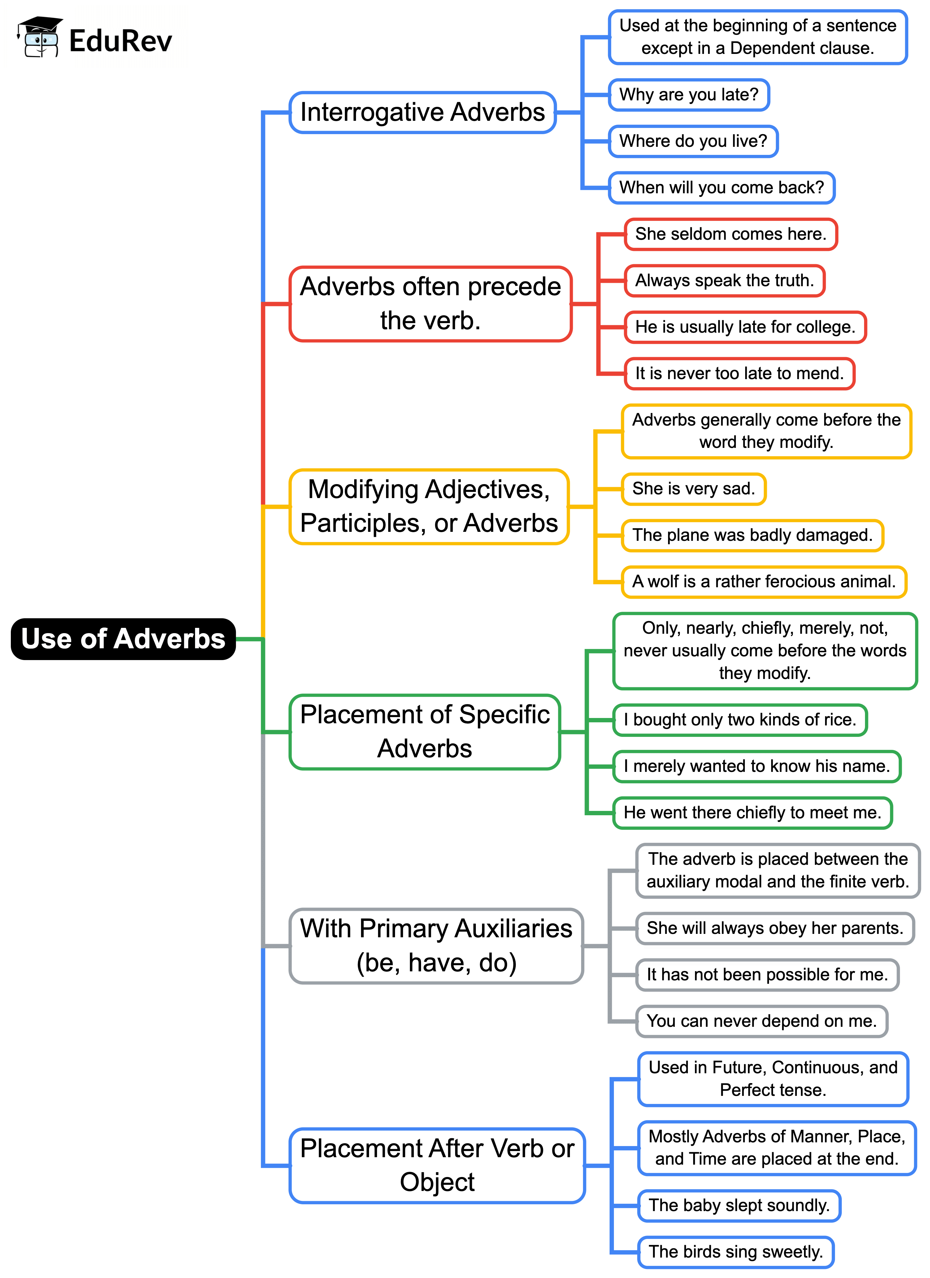 Mindmap: Adverb | English Grammar Class 7