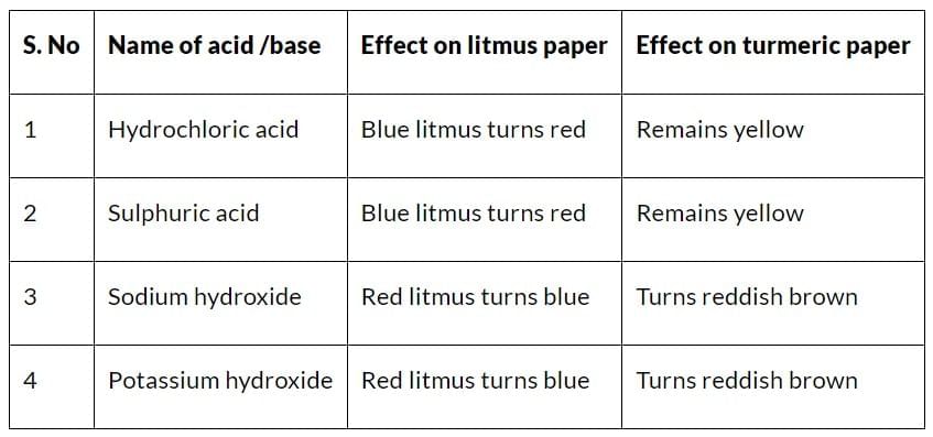 Introduction to Acid and Base Chapter Notes | Chemistry for SSS 2