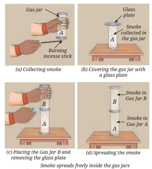 Particulate Nature of Matter Chapter Notes | Science Curiosity Class 8 - New NCERT