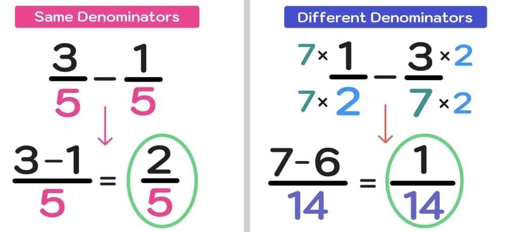 Important Formulas: Fractions | Mathematics (Maths Mela) Class 5 - New NCERT
