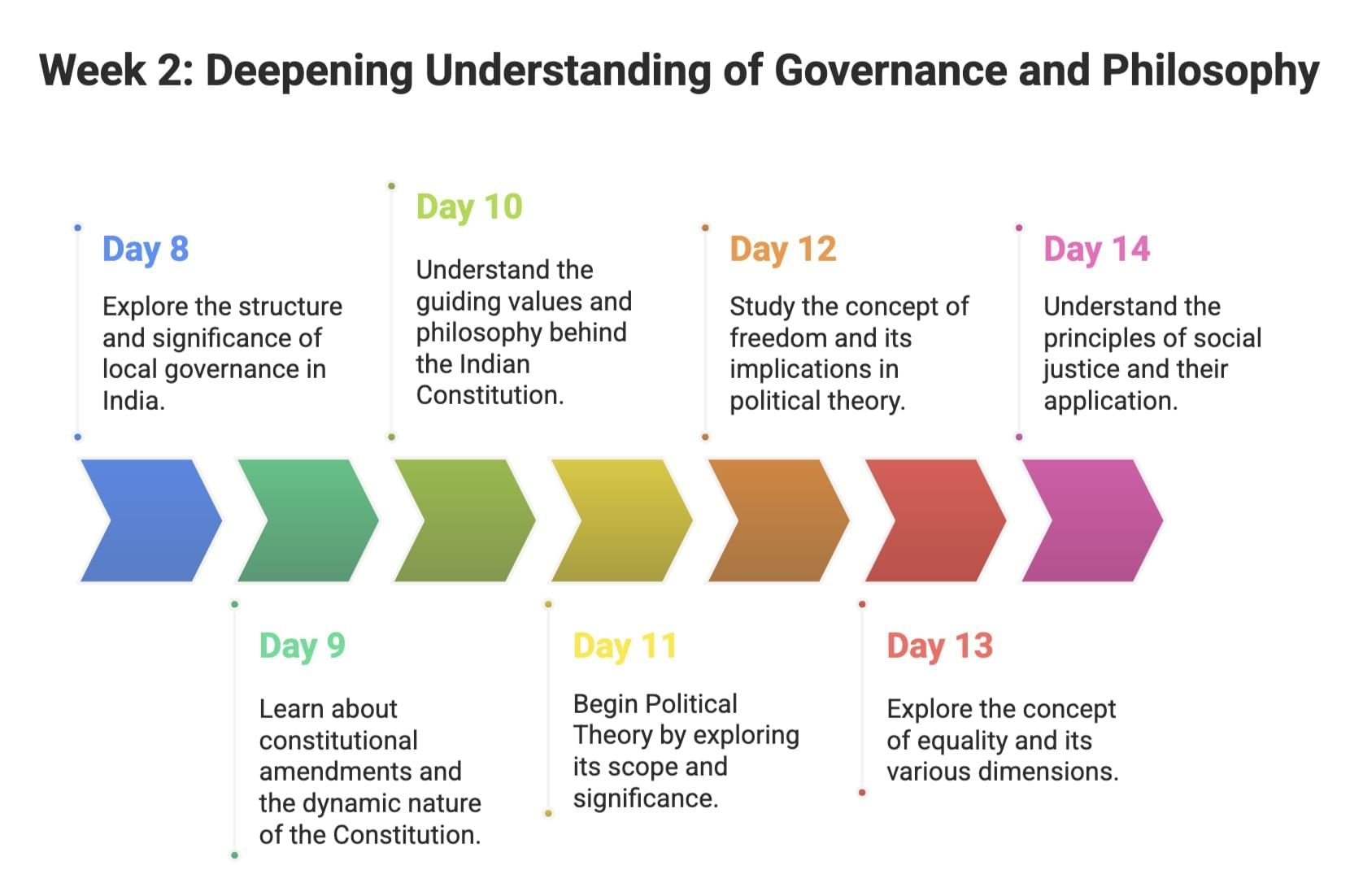 30-Day Study Plan for Political Science Class 11 | Political Science Class 11 - Humanities/Arts