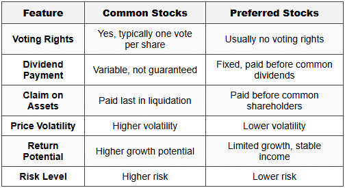 2.3 Common Stocks vs Preferred Stocks: Comparison
