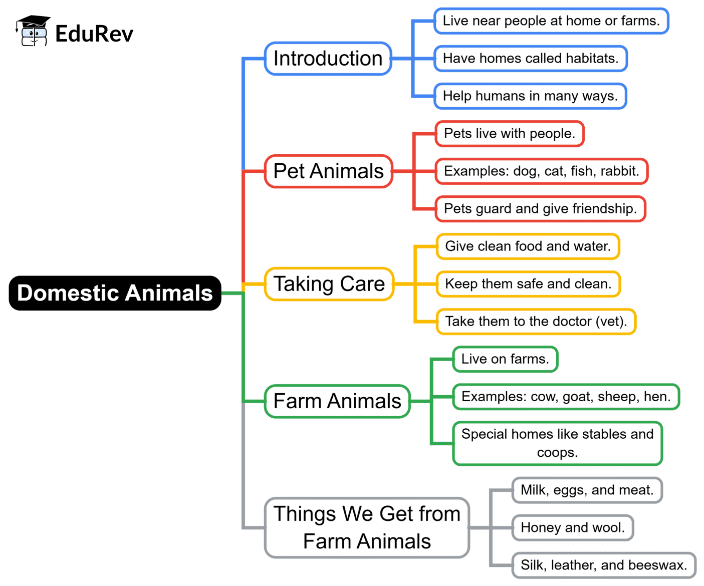 Mind Map: Domestic Animals | Science for Class 2