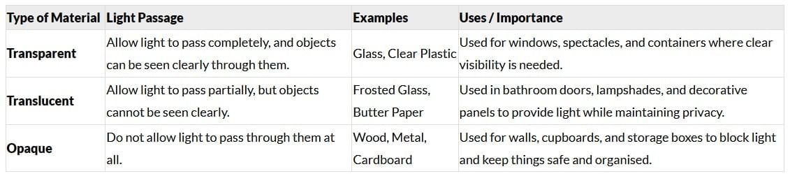 Unit Test (Solution): Materials Around Us | Science for Class 6