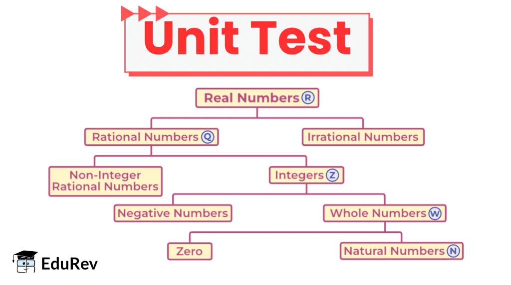 Unit Test: Real Numbers | Mathematics (Maths) Class 10